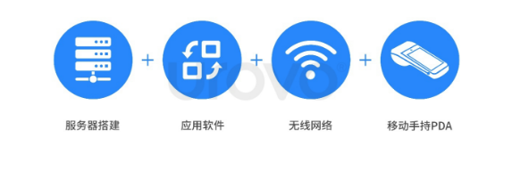 服務(wù)器搭建+應(yīng)用軟件+無線網(wǎng)絡(luò)+移動手持PDA.png 服務(wù)器搭建+應(yīng)用軟件+無線網(wǎng)絡(luò)+移動手持PDA.png