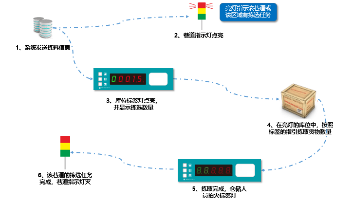 PTL電子智能揀選系統(tǒng) - 智能倉(cāng)庫(kù)亮燈分揀系統(tǒng)-智能揀貨新時(shí)代.png PTL電子智能揀選系統(tǒng) - 智能倉(cāng)庫(kù)亮燈分揀系統(tǒng)-智能揀貨新時(shí)代.png